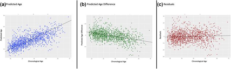 Model validation in control subjects